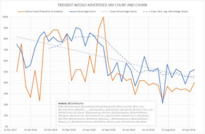 TrickBot Weekly Advertised SRV Count and Churn