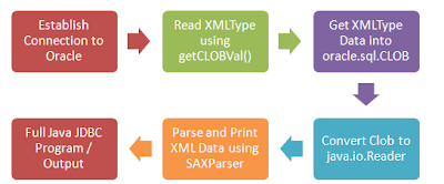 Read XMLType as Clob and Print - Java JDBC Example - Steps 