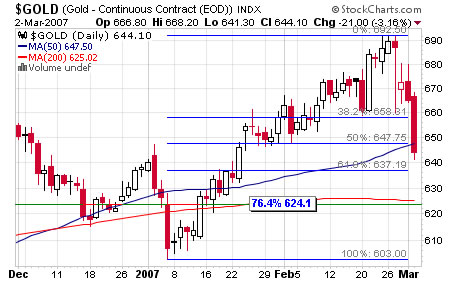 gold price chart character