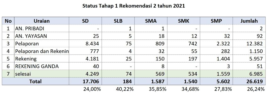 Daftar Sekolah Tahap 1 Rencana Gelombang 2 Tahun 2021 - AKOENK '97