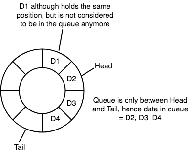 What are Circular Queue ? - data structure tutorial