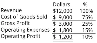 Operating Profit: How To Calculate Operating Income