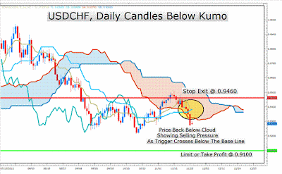 How to trade Ichimoku Indicator