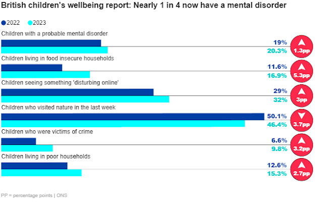 According to statistics, over one-quarter of children now have a'mental condition'.