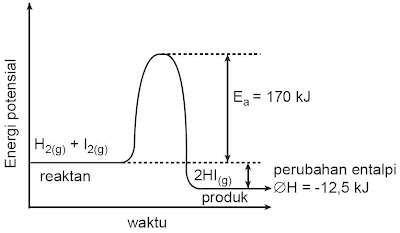  Reaksi kimia terjadi sebagai tanggapan tumbukan antara molekul Pintar Pelajaran Teori Tumbukan Pada Laju Reaksi, Energi Aktivasi, Kecepatan, Contoh, Grafik, Kimia