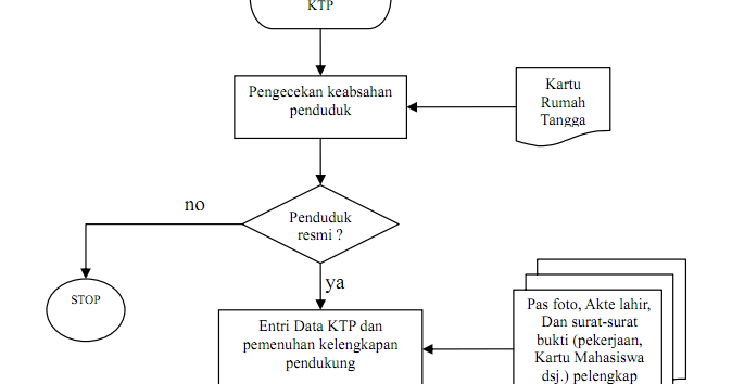 Mari Berbagi Ilmu untuk Kemanfaatan: Contoh Flowchart 