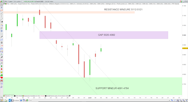 Analyse chartiste du CAC40 06/08/20