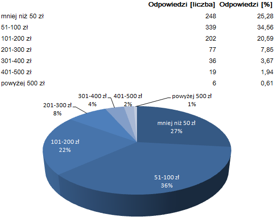 Jaki jest średnio Twój miesięczny dochód z bankobrania (czyli z promocji bankowych)?