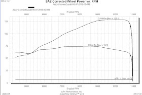 Ducati High Compression 996 SPS Dyno Graph