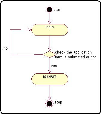 Activity Diagram Internet Bank Software Process programming algorithm in c++ Source code