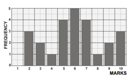 bar chart