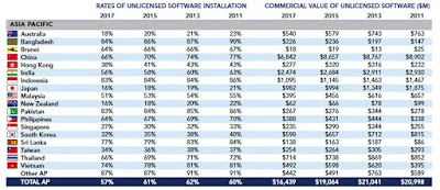 Source: 2018 Global Software Survey from BSA. Rates of unlicensed software installation in the Asia Pacific region for 2017.