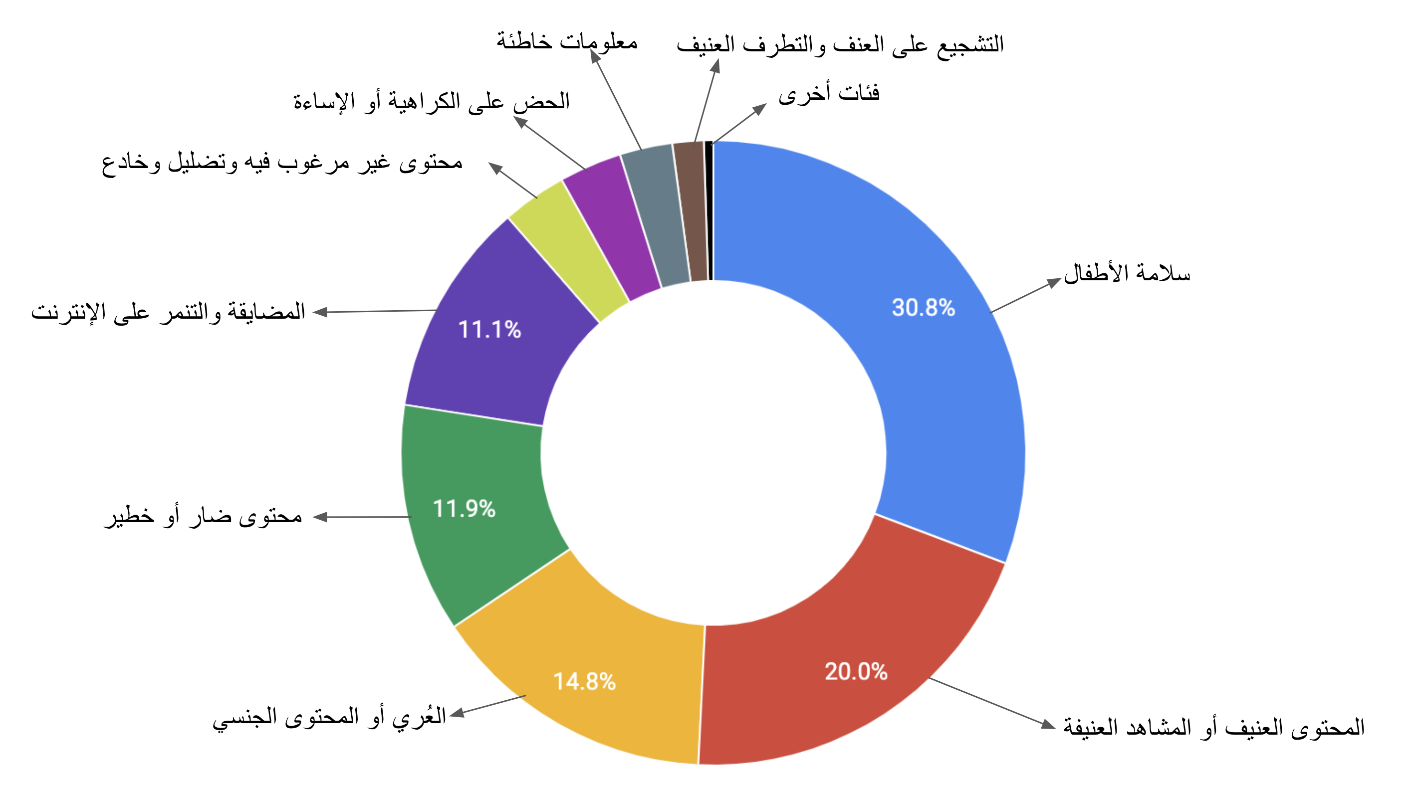 نموذج بياني بعدة ألوان وفيه نسب مئوية