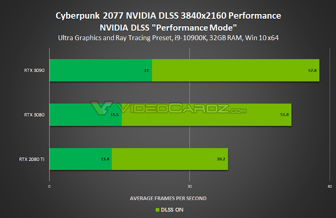  Performances Cyberpunk 2077 AVEC LES RTX