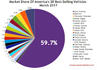 USA best-selling autos market share chart March 2017