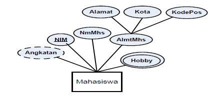 Entity Relationship Diagram (ERD) ~ Irsal's Blog