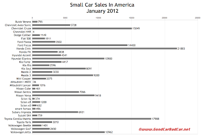 U.S. small car sales chart January 2012