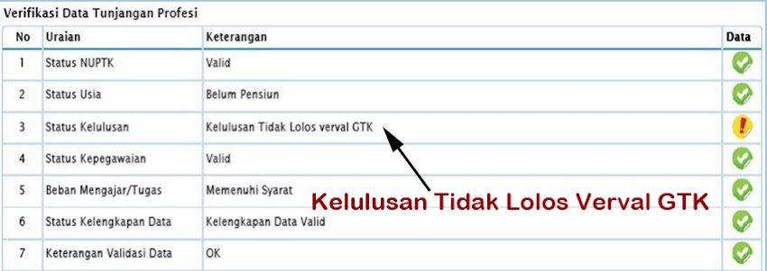 Penyebab Tidak Lolos Verval GTK di Verifikasi Data Tunjangan Profesi Lembar Info GTK 