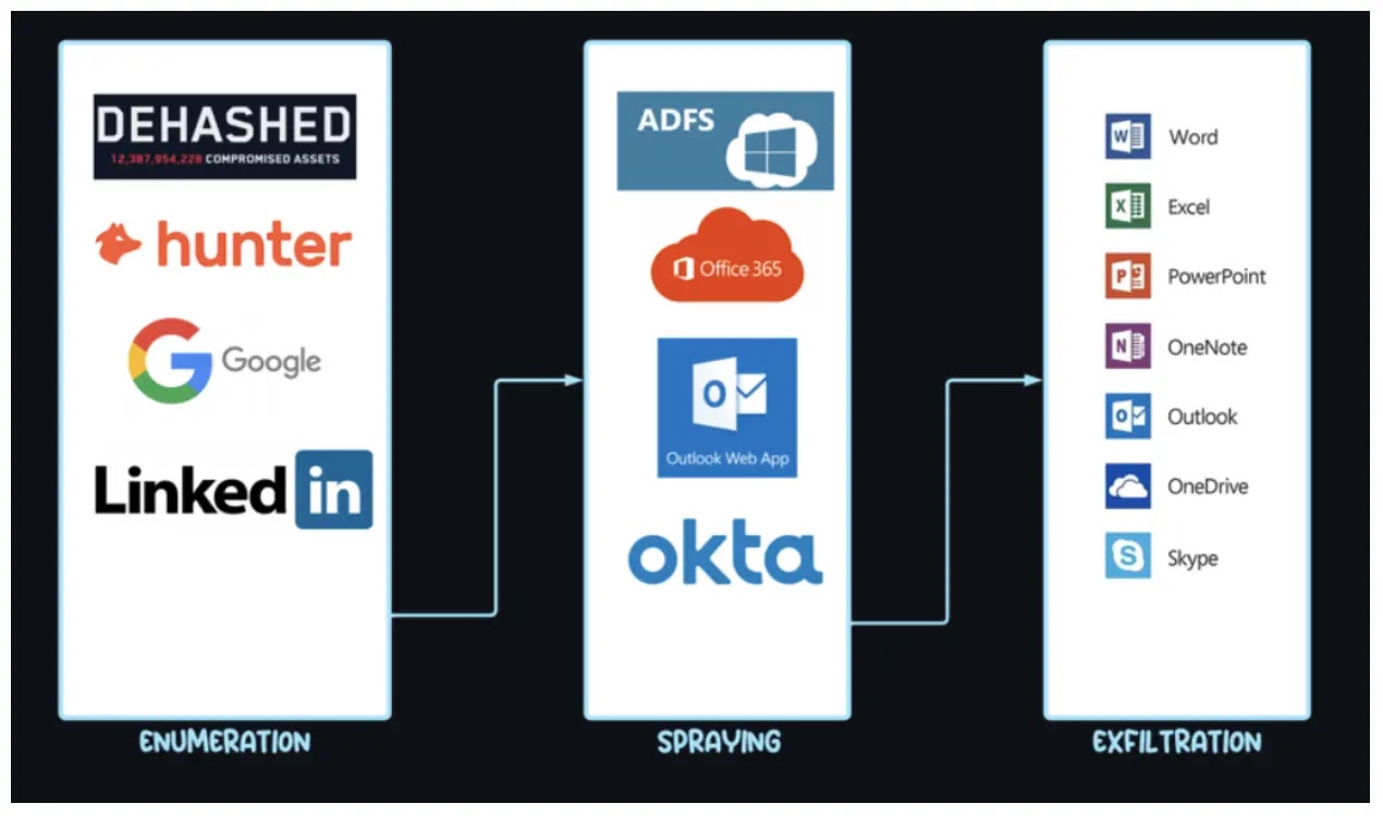 TeamFiltration Pentesting Tool Weaponized to Hijack Microsoft Teams, Outlook, and Other Accounts