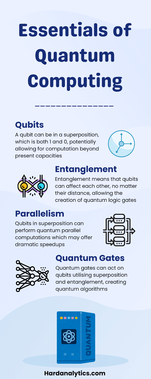 This infographic illustrates core features of quantum computing: qbits, entanglement, parallelism and quantum gates with vibrant imagery