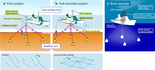 Esquemas de observaciones geodésicas del fondo marino