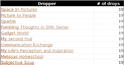 Snapshot Entrecard Top Droppers