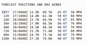 https://www.nhc.noaa.gov/text/refresh/MIATCDAT5+shtml/270854.shtml?