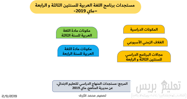 مستجدات برنامج اللغة العربية للسنتين الثالثة و الرابعة ابتدائي