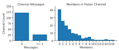 Two bar graphs. Left: Channel messages showing <18% have a message. Right: Histogram showing mode number of poster visitors is zero.