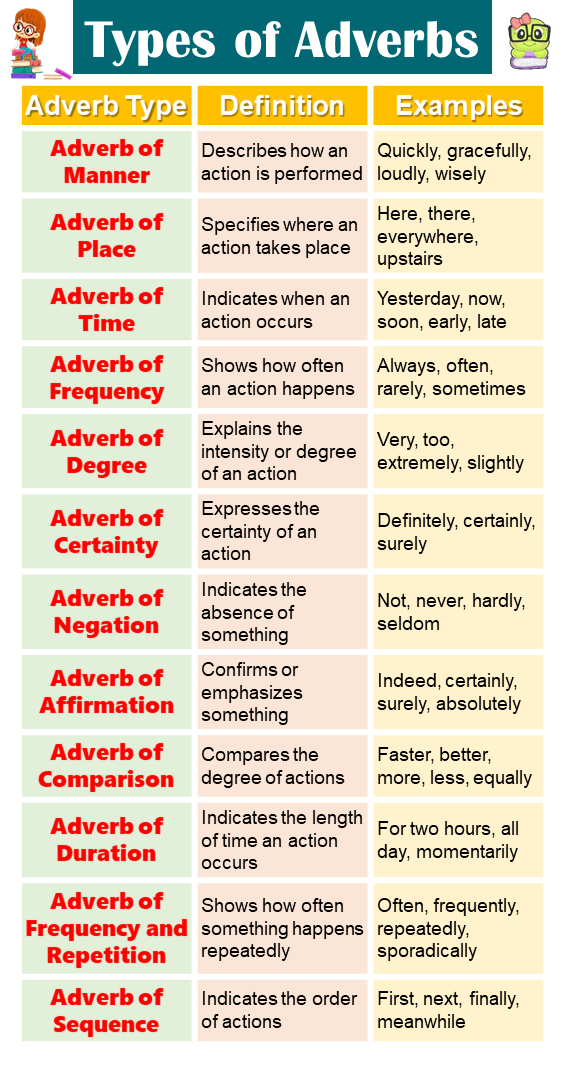 Understanding of Adverbs Definition, Types, and Examples