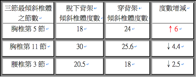 脊椎側彎, 脊椎側彎矯正, 脊椎側彎治療, 脊椎側彎矯正運動,脊椎側彎 瑜珈, 脊椎側彎復健