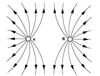 Uma carga elétrica A é colocada próxima de uma carga elétrica B - ilustradas na figura a seguir -,formando um padrão para as linhas do campo elétrico.