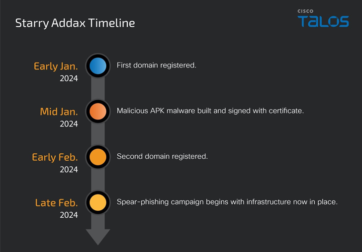 Starry Addax Hackers