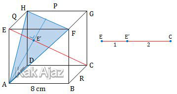 Jarak titik E ke bidang AFH merupakan 1/3 diagonal ruang