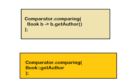 How to compare objects using comparing() and thenComparing() in Java