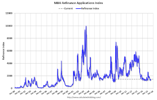 Mortgage Refinance Index