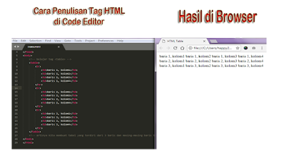 Cara Penulisan Tabel Sederhana dan Hasilnya di Web Browser