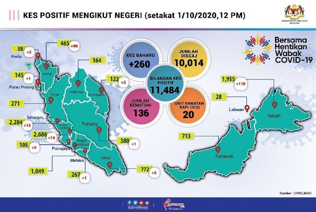 Dilaporkan 260 Kes Positif COVID-19 Hari Ini Yang Juga Merupakan Kes Kedua Tertinggi Sejak PKP dan PKPP Dilaksanakan