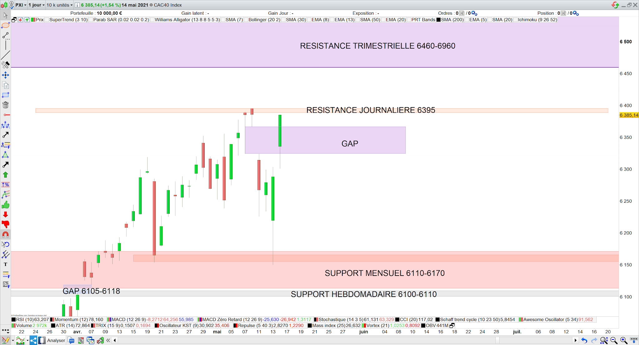 CAC40 comble gap sans difficulté 16 mai 21