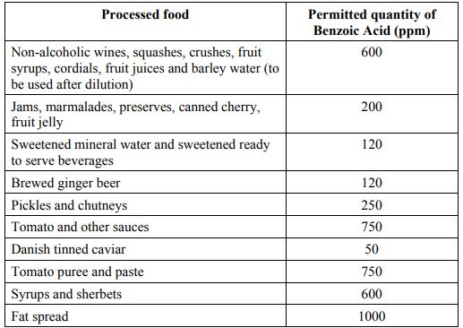 Permitted quantity of benzoic acid in food