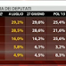 Ultimo sondaggio elettorale Tecnè per SKY TG24. Le intenzioni di voto