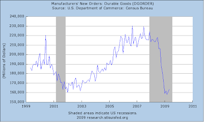 durable goods orders chart