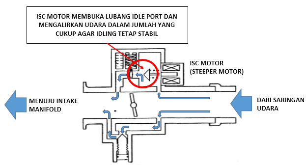 Idle Speed Control System adalah sebuah sistem yang berfungsi untuk mengatur kecepatan put Cara kerja ISC (Idle Speed Control)