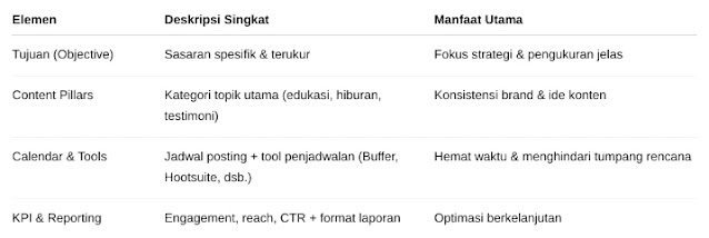 Apakah contoh media planning dan contoh social media plan sudah Anda lihat? Bagaimana cara membuat social media plan efektif, mudah, dan praktis?