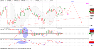 Nifty possible triangle formation on the cards!