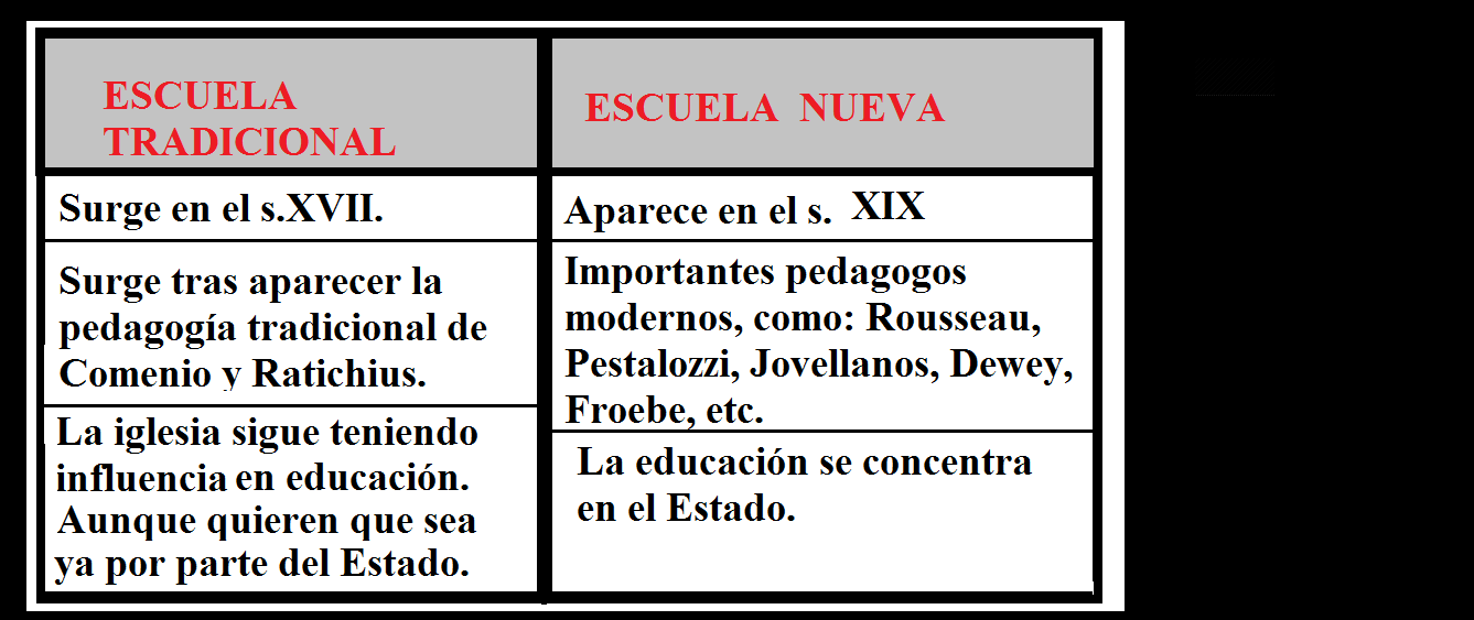 CORRIENTES PSICOPEDAGÓGICAS ESCUELA TRADICIONAL VS