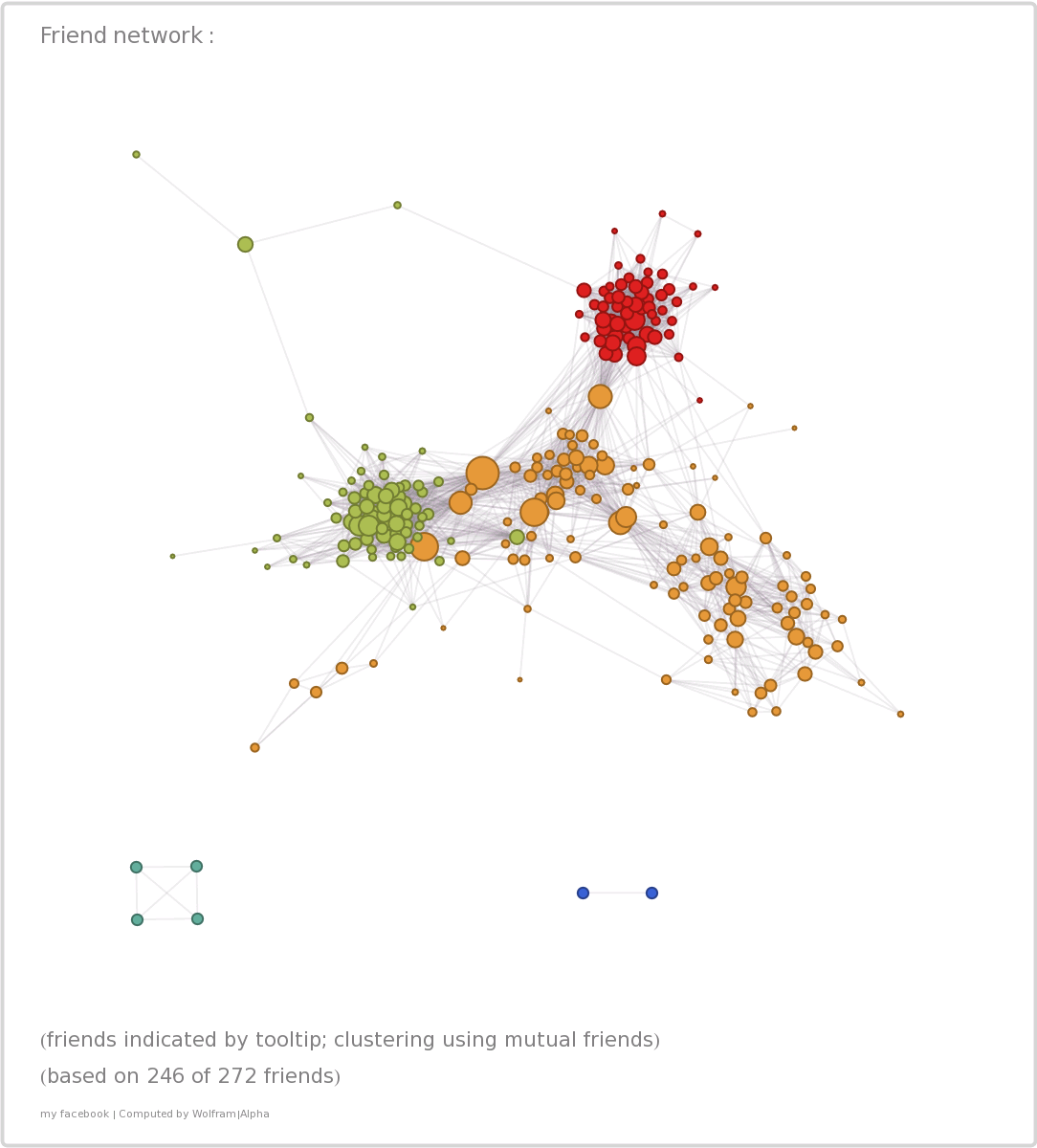 WolframAlpha Facebook friend network graph