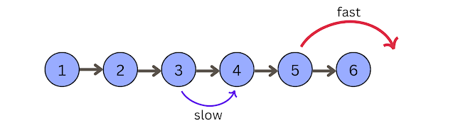 Find Middle of Singly Linked List