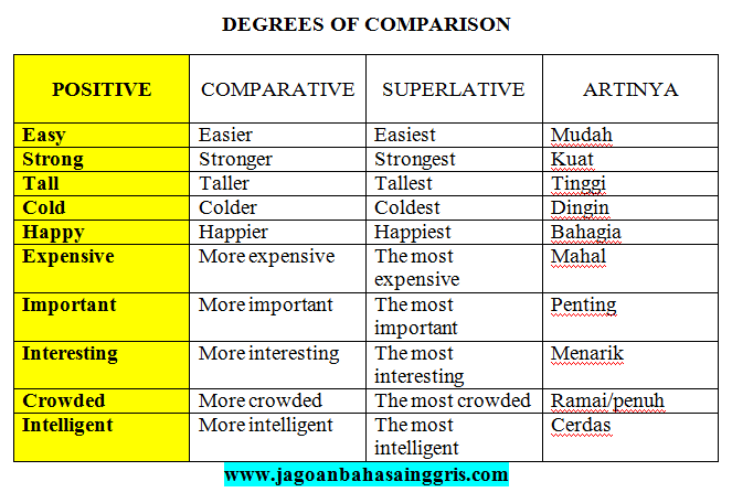 Penjelasan Positive Degree dalam Bahasa Inggris dan Soal 