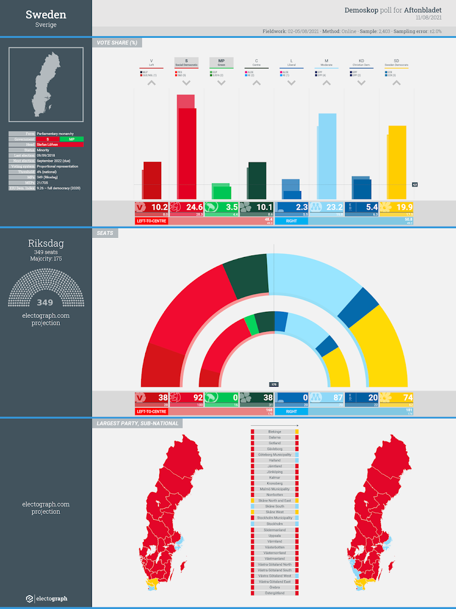 SWEDEN: Demoskop poll chart for Aftonbladet, 11 August 2021